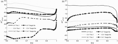 Figure 14. Spanwise pressure difference in z direction at x/L = 0.962 for (a) Fin1 vs. single fin and (b) Fin2 vs. single fin.