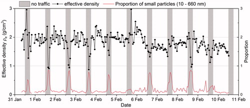Figure 4. Hourly average effective density evaluated from the measurements by TEOM with APS + SMPS (black line with circles), and the proportion of small particles (10–660 nm) in volume concentration (µm3/cm3) measured with the SMPS to the total particle volume concentrations in the sizes of 0.01–10 µm with APS + SMPS (red line without circles). Grey bars represent the period without traffic operation between 00:00–06:00 each day.