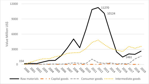 Figure 1. Kazakhstan’s exports to China: total value by category, 2000–2019.Source: World Integrated Trade Solution data, World Bank, available at: https://wits.worldbank.org/CountryProfile/en/Country/KAZ/Year/2019/TradeFlow/EXPIMP/Partner/CHN/Product/all-groups (accessed 16 June Citation2021).