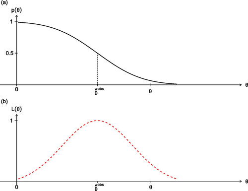 Fig. 2 The upper graph presents the p-value function and the lower graph the likelihood function, for the simple Normal example; the median estimate of θ is θ̂0.50 which here is the maximum likelihood value θ̂obs=10.