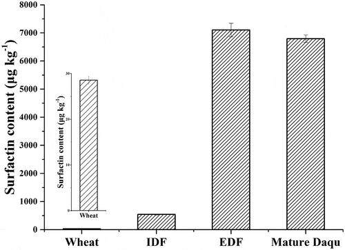Figure 4. Surfactin contents during the Daqu making process. IDF: initial of Daqu fermentation, EDF: end of Daqu fermentation