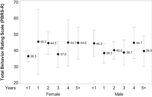 Figure 3. Differences in PBRS-R ratings by age (years) and gender.