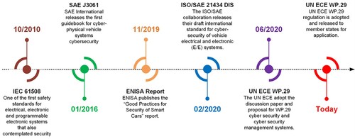 Figure 1. UN ECE WP.29 timeline.