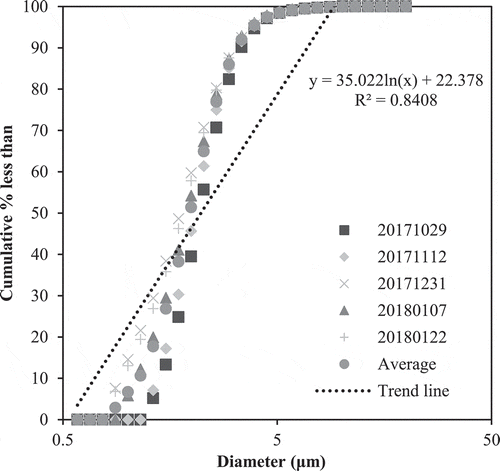 Figure 14. Count cumulative distribution at the outlet end of laying hen house.