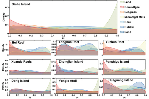Figure 9. Probability density distribution map of relationship between benthic habitat type and probabilistic inundation (PI) of the Xisha Islands.