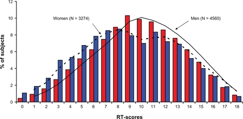 Figure 3 Distribution of RT-18 scores of men and women.