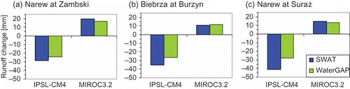 Fig. 9 Absolute changes in mean annual runoff relative to baseline under two GCMs as simulated by SWAT and WaterGAP at Zambski, Burzyn and Suraż.