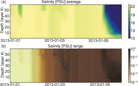 Fig. 5 Time-depth diagram of ensemble salinity AVG (a) and RANGE (b) at the Drogden Sill (the Sound). Water depth at the sill is approximately 8 m.