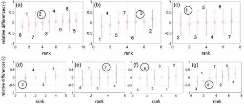 Figure 4. Mean relative differences for each rain gauge (◊), ordered in each watershed by increasing value, with standard deviation (vertical bar): (a) Alto-Tevere, (b) Chiascio, (c) Topino-Marroggia, (d) Paglia-Chiani, (e) Nestore, (f) Medio Tevere, and (g) Nera. Labels refer to the relative identification numbers shown in Table 3 and circles identify stations with the lowest values of γi (see Table 5).