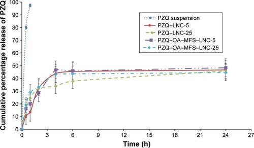 Figure 1 Release of PZQ from PZQ–LNC and PZQ–OA–MFS–LNC formulations containing 5 or 25 mg/mL of PZQ in comparison to PZQ in PBS (pH 7.4) at 37°C.Note: Data represent mean ± SD (n=3).Abbreviations: LNC, lipid nanocapsules; MFS, miltefosine; OA, oleic acid; PZQ, praziquantel.