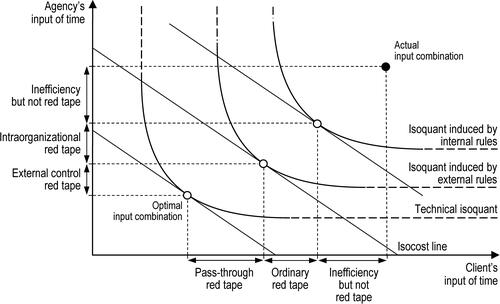 Figure 5. Types of red tape in the two-input production model.