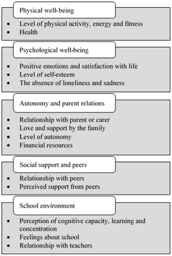 Figure 1. Conception of the KIDSCREEN-27 dimensions [Citation29].