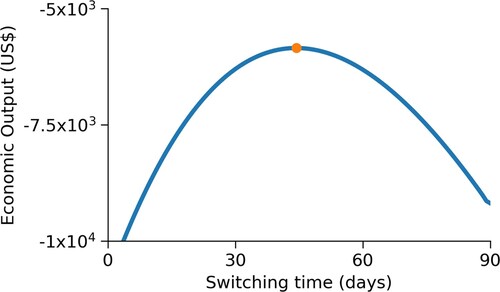 Figure 3. Verification of results for the optimal switching time. For the parameters given in Table 1, we vary t1 from 0 days to T days and calculate the value of the objective functional. The solution for optimal switching time is shown as the dot. For the general SIS model, the maximum economic output is achieved at the solution for the optimal switching time, at about 44 days.