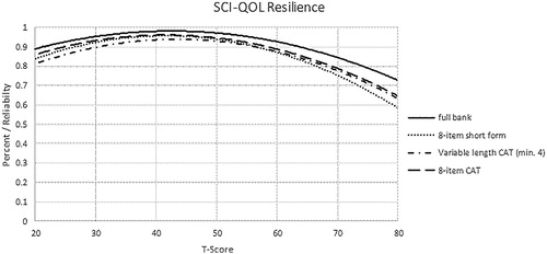 Figure 2. SCI-QOL Resilience: measurement reliability by T-score and assessment method. Note: CAT, Computer Adaptive Testing, which was simulated from calibration data.