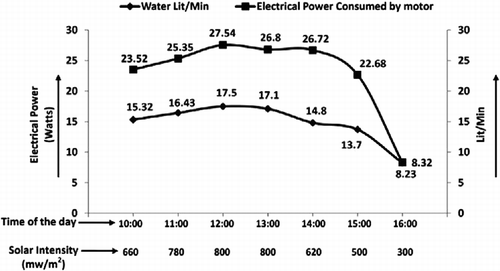 Figure 14 Electrical power consumed versus water circulated in l/min with reference to solar intensity on 05 October 2012.