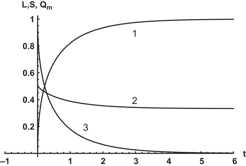 Fig. 4 Dimensionless abscissa of the seepage face apex , saturated area of the shoulder and outseepage discharge as functions of time for an outcropping phreatic surface (curves 1–3, respectively).