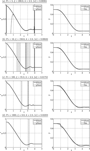 Figure 4. Comparison of numerical results for open-loop boundary control of the tubular reactor (2)–(4) using partial summation (pSum) and (N, ξ)-approximate k-summation (kSum) with N = 40 series coefficients. Left: input trajectory u*(t); right: output trajectory y(t) compared with desired y*(t). Model parameters: p 1 = −1.25, p 2 = 1.1, p 3 = −0.42 with Pe and summation parameters for (21) as indicated. The L 2-error e = ‖y*(t) – y(t)‖2 between desired and obtained output is provided for comparison purposes. Note that for partial summation, numerical results when applying the respective feedforward control u*(t) to the tubular reactor model cannot be determined.