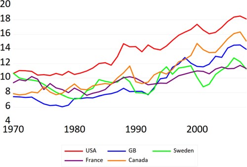 Figure 2. Pre-tax national income, share of top 1 per cent. Selected OECD countries.Note: Our elaboration on World Inequality Database data, 2021.
