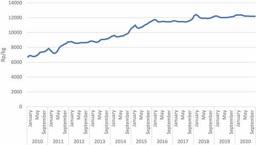 Figure 2. Wholesale rice price in Indonesia, January 2010-December 2020.