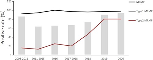 Figure 6. Time trend of MRMP prevalence in Beijing, China, 2008–2020. The grey bars indicate the overall proportion of MRMP among total MP-positive patients. The black line denotes the MRMP proportion among patients infected with type 1 MP, and the red line denotes that in patients infected by type 2 MP. The data on the MRMP prevalence in Beijing between 2008 and 2018 were retrieved from multiple previous studies[Citation1–3]. MRMP, macrolide-resistant Mycoplasma pneumoniae.