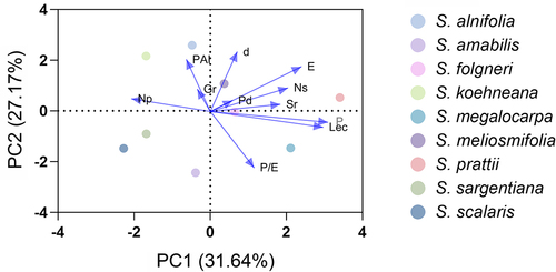 Figure 7. PCA analysis of pollen morphological characters of Sorbus.