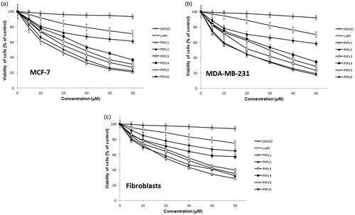 Figure 3. Viability of MCF-7 breast cancer cells (a), MDA-MB-231 breast cancer cells (b), and fibroblast cells (c) treated for 24 h with different concentrations of the tested compounds (PtPz1–PtPz6). Mean ± SD values from three independent experiments (n = 3) done in duplicate are presented.