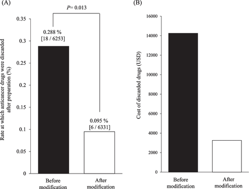 Fig. 2 Comparison of the percentage (A) and cost (B) of injectable anticancer drugs discarded after preparation between pre- and post-protocol modification. Data were statistically compared using the chi-squared test