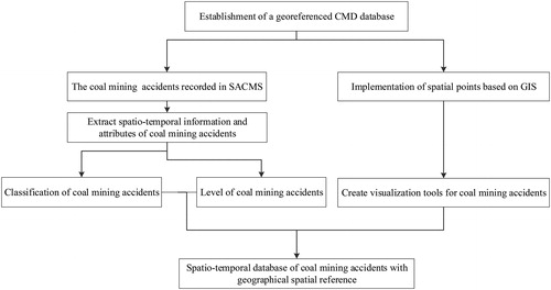 Figure 1. The technological process used to construct a CMD database for China.