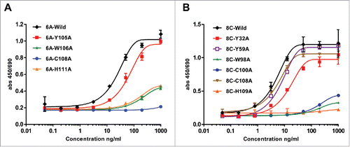 Figure 10. ELISA assay of mutated 6A and 8C mAbs. Ala mutagenesis of aromatic residues, His and Cys in heavy CDRs of 6A and 8C mAbs. (A-B) Soluble gp140-specific binding of wild type and mutated 6A and 8C mAbs against AD8 Env. Cut-off signal was 2 times above the background. Values represent the mean of three replicates.