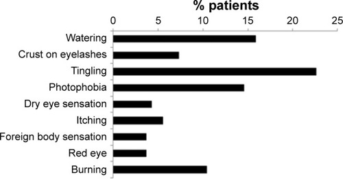 Figure 7 Proportion of patients experiencing symptoms between eye drop instillations.