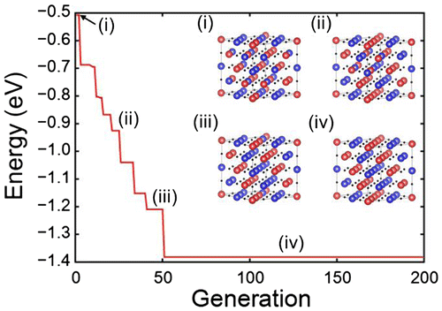 Figure 6. The lowest magnetic energy for NiO in each generation of genetic algorithm. Inset figures show the most stable spin arrangements. The red (blue) spheres indicate spin up (down) Ni atoms.