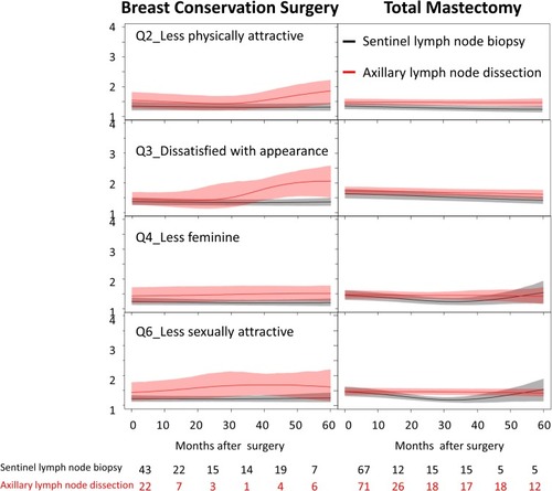 Figure 1 Dynamic changes of scores of the Body Image Scale in patients with breast cancer stratified by types of surgery and lymph node dissection.
