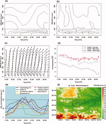 Fig. 6. Vertical profiles of a. air temperature (°C), b. relative humidity (%), and c. wind components for the PM10 monitoring station in Krasińskiego St, from the AROME model on 6/7.3.2019, and d. air temperature measurements from the telecommunication mast at three altitudes. Spatial-temporal patterns of PM10 concentration on 6/7.3.2019 (e). Location of the station in Krasińskiego St and the telecommunication mast (marked Tower) on a topographic map, from the AROME model (f).Key: dashed line in Fig 6a-c: Wisła valley height; blue background in Fig. 6e: foehn period.