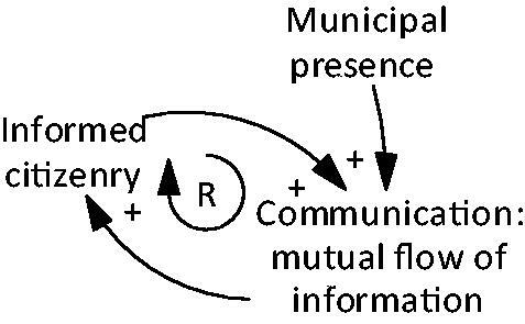 Figure 1. Communication Interconnections.