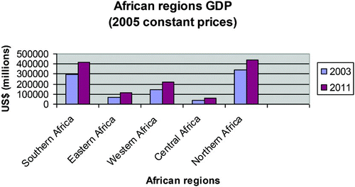 Figure 1: Gross domestic product (GDP) of African regions