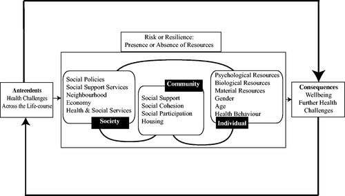 Figure 1. The Ecological Model of Resilience as Applied to Bereavement Adapted from Windle and Bennett (Citation2011).