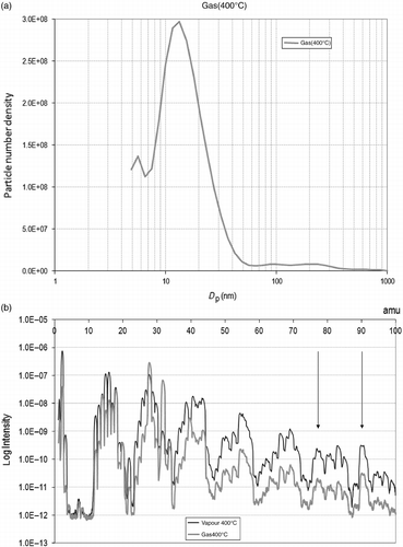 Figure 11 Simultaneous representation of MS and PA at 400°C.