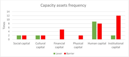 Figure 1. Number of times that each category of capacity assets was “suggested” as a lever or as a barrier (n = 25).