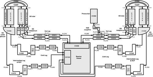 Figure 3. MELCOR 1.8.6 nodalization for the reactor coolant system.