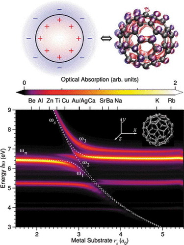 Figure 12. Fullerene’s G0[W0 + ΔW]-BSE optical absorption intensity as a function of the incident x-polarized light’s energy ℏω in eV and the substrate Wigner–Seitz radius rs in a0 at a minimum height z0 = 6, a0 ≈ 3.18 Å above the substrate. The upper panel shows the excited electron (blue) and hole (red) densities schematically (left) and from G0W0-BSE calculations (right) for fullerene’s third bright π–π* exciton at 6.0 eV in gas phase. The exciton frequency ωπ, surface plasmon frequency ωs, their hybridized modes ω1,2 from Eq. (2.4.11) and the third quadrupolar exciton mode ω3 are marked. Reproduced with permission from Ref. [Citation81]. Copyright 2019 American Chemical Society