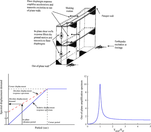 Figure 9. Definition of seismic demand on the out-of-plane walls.