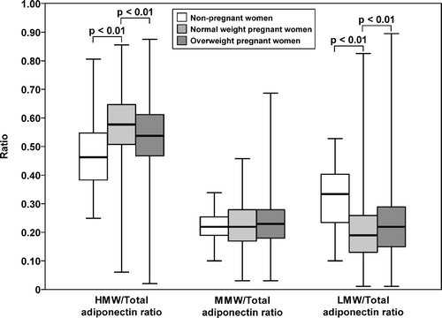 Figure 2. Comparison of HMW/total adiponectin, MMW/total adiponectin, and LMW/total adiponectin between non-pregnant, normal weight, and overweight pregnant women. The median HMW/total adiponectin ratio was significantly higher in normal weight than overweight pregnant women and in overweight patients compared to non-pregnant women. The median LMW/total adiponectin ratio was significantly higher in non-pregnant women than the median LMW/total adiponectin ratio in normal weight and overweight pregnant women. The median LMW/total adiponectin ratio was significantly higher in overweight pregnant than in normal weight women.