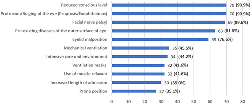 Figure 1 Risk factors for exposure keratopathy considered by the respondents.