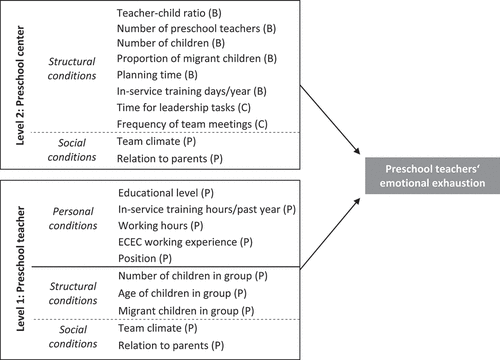 Figure 1. Overview of variables examined in the present study, including assumed direction of relationships. Depicted are personal, structural, and social job conditions on the level of the preschool center (level 2) as well as of the individual teacher (level 1). Uppercase letters indicate data sources: B = baseline data, C = center manager reports, p = preschool teacher reports.