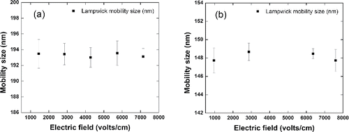 Figure 3. PFDMA measured mobility size of (a) size-selected ∼200 nm lamp wick smoke and (b) size-selected ∼150 nm lamp wick smoke is a constant as a function of electric field magnitude. The PFDMA was operated at sheath flow rate, Qsh = 3 L/min (0.5*10−4 m3/s), and at 100 Hz. The pulse duty cycles used to obtain different electric fields for (a) and (b) are presented in Tables A1 and A2, respectively. The error bar of each data point are based on five to eight repeat voltage scans using at least two different pieces of lamp wick.