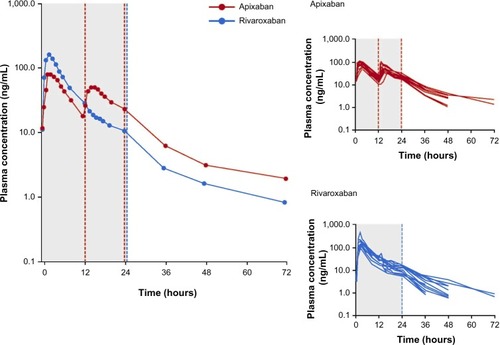 Figure 2 Arithmetic mean plasma concentration over time at steady state after treatment with rivaroxaban or apixaban.