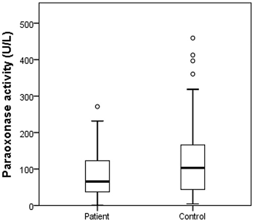 Figure 4. Paraoxonase (PON1) enzyme activity levels on HNC cases and control group.