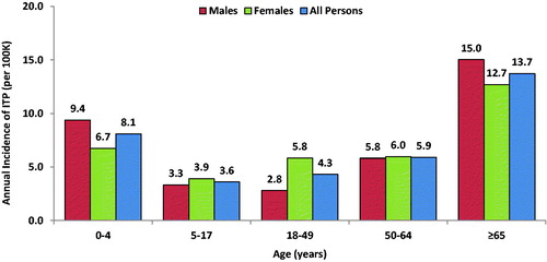 Figure 2. Annual incidence of ITP in the US, by age and sex. Abbreviation. ITP, primary immune thrombocytopenia.