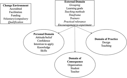 Figure 4. Enriched IMPG. Italic: indication of a relationship between characteristics and domains of teacher development. Based on the Interconnected model of Professional Growth (Clarke & Hollingsworth, Citation2002) and curriculum spiderweb (Van den Akker, Citation2003).