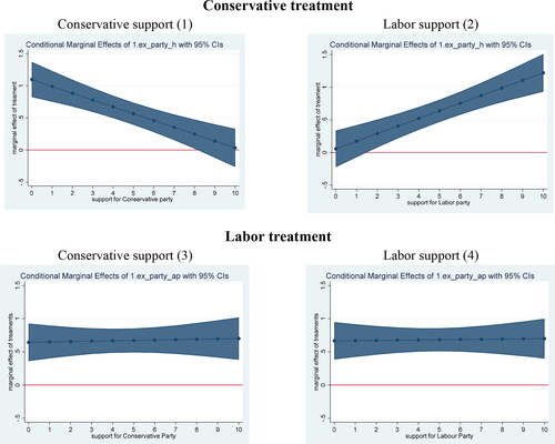 Figure 2. Conditional marginal effects of Labour and Conservative treatment on trust in the information, conditioned on support for the Labour Party and the Conservative Party. (0 = definitely not vote for the party, 10 = definitely vote for the party).